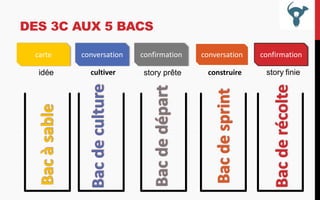 DES 3C AUX 5 BACS
carte
idée

conversation

confirmation

conversation

confirmation

cultiver

story prête

construire

story finie

 