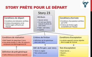 STORY PRÊTE POUR LE DÉPART
Story 23
Conditions de départ
• Conditions de réalisation vérifiées
• Critères d’acceptation et de
finition jugés suffisants par
l’équipe

Attributs
• Ajouter photo
• En tant que Maitre
j’ajoute la photo de
mon chien
• Type : user story
• 3 points

Conditions d’arrivée
• Conditions d’acceptation vérifiées
par le PO
• Critères de finition jugés
acceptables par l’équipe

Conditions de réalisation

Critères de finition

Conditions d’acceptation

• Bob l’expert du jpeg dispo 2 jours
• Une photo limitée à 1 Mo. On utilise le
composant de téléchargement XZ

• Définition de fini générique
pour user story

• La photo apparaît comme vignette
dans la page de l’animal

Déf. de fini gen. user story

Test d’acceptation

• Texte en anglais
• Test unitaire passé
•…

• Etant donné …
• Quand …
• Alors …

Définition de prêt générique
• Taille inférieure à 1/3 de la capacité

 