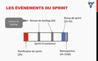 LES ÉVÈNEMENTS DU SPRINT

Culture du
backlog

Revues de backlog (2h)

Revue de sprint
(1h-2h)

Sprint (3 semaines)
Planification de sprint
(2h)

Rétrospective
(1h-1h30)

 