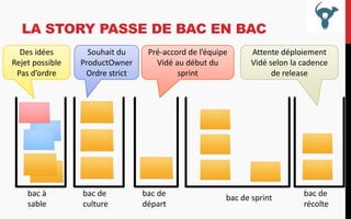 LA STORY PASSE DE BAC EN BAC
Des idées
Rejet possible
Pas d’ordre

bac à
sable

Souhait du
ProductOwner
Ordre strict

bac de
culture

Pré-accord de l’équipe
Vidé au début du
sprint

bac de
départ

Attente déploiement
Vidé selon la cadence
de release

bac de sprint

bac de
récolte

 