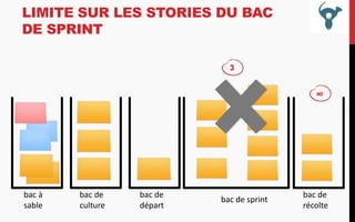 LIMITE SUR LES STORIES DU BAC
DE SPRINT
3

∞

bac à
sable

bac de
culture

bac de
départ

bac de sprint

bac de
récolte

 