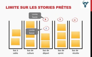 LIMITE SUR LES STORIES PRÊTES
Limite
haute
6

Limite
basse

bac à
sable

bac de
culture

3

∞

3

bac de
départ

bac de
sprint

bac de
récolte

 
