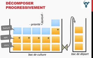 DÉCOMPOSER
PROGRESSIVEMENT
- priorité

- priorité +

bac de culture

bac de départ

 