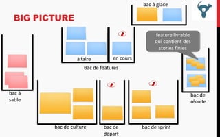 bac à glace

BIG PICTURE
2

feature livrable
qui contient des
stories finies

en cours

à faire

Bac de features
2

3

bac à
sable

bac de
récolte

bac de culture

bac de
départ

bac de sprint

 