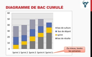 DIAGRAMME DE BAC CUMULÉ
60
50
40
bac de culture
30

bac de départ
sprint

20

bac de récolte

10
0
Sprint 1 Sprint 2 Sprint 3 Sprint 4 Sprint 5

Ou mieux, toutes
les semaines

 