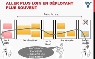 ALLER PLUS LOIN EN DÉPLOYANT
PLUS SOUVENT
Temps de cycle

∞

bac à
sable

bac de culture
#noEstimates
#noProjects
…mais c’est une
autre histoire

bac de
départ

bac de sprint

bac de
récolte

 