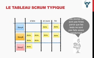 LE TABLEAU SCRUM TYPIQUE

à faire

tâche

tâche

tâche

tâche

StoryB

StoryC

tâche

fini

tâche

StoryA

en cours

tâche

tâche

tâche

Les stories ne
sont pas finies
parce que les
tests ne sont
pas faits assez
rapidement

 