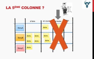 LA 5ÈME COLONNE ?

à faire

en cours

tâche

StoryA

tâche

tâche

tâche

tâche

tâche

StoryB

StoryC

tâche

tâche

à tester

fini

 