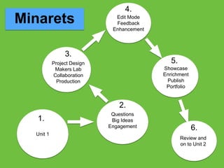 Unit 1
Questions
Big Ideas
Engagement
Project Design
Makers Lab
Collaboration
Production
Edit Mode
Feedback
Enhancement
Showcase
Enrichment
Publish
Portfolio
Review and
on to Unit 2
Minarets
1.
2.
3.
4.
5.
6.
 