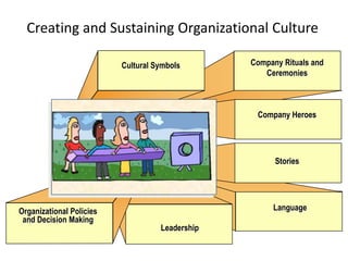 Creating and Sustaining Organizational Culture<br />Company Rituals and Ceremonies<br />Cultural Symbols<br />Company Hero...