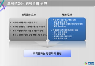 조직문화는 경쟁력의 원천
조직문화는 경쟁력의 원천
 조직의 역량을 극대화할 수 있다.
 조직의 경영환경 대응력을 제고할 수 있다.
 조직 차별화와 이미지를 제고할 수 있다.
 조직 구성원의 ‘삶의 질’을 향상시킬 수 있다.
조직문화 효과 변화 결과
 핵심가치 기반 사고/행동 강화
- 업무 몰입도 향상
- 공통의 소통/의사결정/관리 방식 확보
- 업무 Speed up
 차별화된 조직 경쟁력(역량) 강화
- 단기 성과 극대화
- 조직 이슈 해결
- 일 하기 좋은 일터 조성
- 조직 응집력 강화
 
