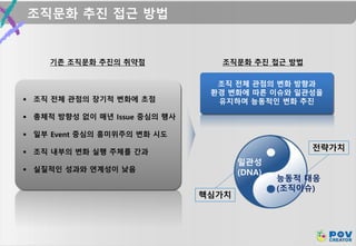 기존 조직문화 추진의 취약점
 조직 전체 관점의 장기적 변화에 초점
 총체적 방향성 없이 매년 Issue 중심의 행사
 일부 Event 중심의 흥미위주의 변화 시도
 조직 내부의 변화 실행 주체를 간과
 실질적인 성과와 연계성이 낮음
조직 전체 관점의 변화 방향과
환경 변화에 따른 이슈와 일관성을
유지하며 능동적인 변화 추진
일관성
(DNA)
능동적 대응
(조직이슈)
핵심가치
전략가치
조직문화 추진 접근 방법
조직문화 추진 접근 방법
 