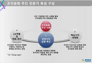조직문화 추진 전문가 육성 구성
조직문화
추진 사례
핵심가치
내재화
전략가치
실행 촉진
CA역할
및
변화 관리
* CA : Change Agent
선진 기업문화 추진 사례를 통해
조직문화 추진 방법론을 이해
조직의 미션/비전 실현을 위한
핵심가치 내재화 중심의
조직문화 변화 방법
불확실한 경영환경 변화에
즉각적인 대응을 위한 조직 변화를
촉진하는 방법
조직문화 추진자의 역할을
이해하고 체계적으로
변화를 관리하는 방법
1
2
3
4
 