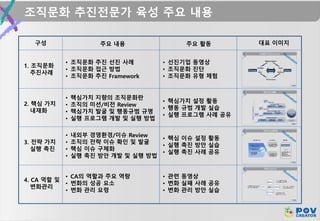조직문화 추진전문가 육성 주요 내용
구성 주요 내용 대표 이미지
1. 조직문화
추진사례
2. 핵심 가치
내재화
3. 전략 가치
실행 촉진
4. CA 역할 및
변화관리
• 조직문화 추진 선진 사례
• 조직문화 접근 방법
• 조직문화 추진 Framework
• 핵심가치 지향의 조직문화란
• 조직의 미션/비전 Review
• 핵심가치 발굴 및 행동규범 규명
• 실행 프로그램 개발 및 실행 방법
• 내외부 경영환경/이슈 Review
• 조직의 전략 이슈 확인 및 발굴
• 핵심 이슈 구체화
• 실행 촉진 방안 개발 및 실행 방법
• CA의 역할과 주요 역량
• 변화의 성공 요소
• 변화 관리 요령
주요 활동
• 선진기업 동영상
• 조직문화 진단
• 조직문화 유형 체험
• 핵심가치 설정 활동
• 행동 규범 개발 실습
• 실행 프로그램 사례 공유
• 핵심 이슈 설정 활동
• 실행 촉진 방안 실습
• 실행 촉진 사례 공유
• 관련 동영상
• 변화 실패 사례 공유
• 변화 관리 방안 실습
 