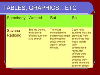 TABLES, GRAPHICS…ETC Court ruled students must be protected from searchings that would violate their constitutional rights. But officials were discharged because they acted to ensure safety of school  The court concluded the search was illegal but refused to allow lawsuits against school officals.  Sue the District and several officials over the strip search Savana Redding  So  But  Wanted  Somebody 