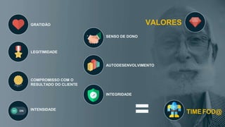 VALORESGRATIDÃO
LEGITIMIDADE
COMPROMISSO COM O
RESULTADO DO CLIENTE
INTENSIDADE
SENSO DE DONO
AUTODESENVOLVIMENTO
INTEGRIDADE
TIMEFOD@
=
 