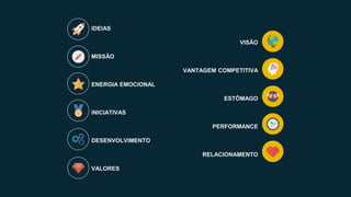 IDEIAS
VISÃO
MISSÃO
VANTAGEM COMPETITIVA
ENERGIA EMOCIONAL
ESTÔMAGO
INICIATIVAS
PERFORMANCE
DESENVOLVIMENTO
RELACIONAMENTO
VALORES
 