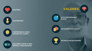 GRATIDÃO
LEGITIMIDADE
COMPROMISSO COM O
SUCESSO DO CLIENTE
EQUILÍBRIO ENTRE A VIDA
PESSOAL E PROFISSIONAL
ALTA PERFORMANCE
E FOCO
AUTODESENVOLVIMENTO
ESFORÇO DISCRICIONÁRIO
VALORES
 