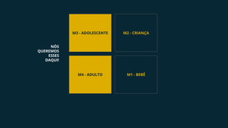 NÓS
QUEREMOS
ESSES
DAQUI!
M4 - ADULTO
M2 - CRIANÇAM3 - ADOLESCENTE
M1 - BEBÊ
 