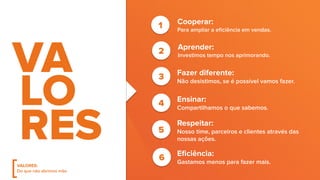 Cooperar:
Para ampliar a eﬁciência em vendas.
Aprender:
Investimos tempo nos aprimorando.
Fazer diferente:
Não desistimos, se é possível vamos fazer.
VA
LO
RES
1
2
3
Ensinar:
Compartilhamos o que sabemos.
4
Respeitar:
Nosso time, parceiros e clientes através das
nossas ações.
5
Eﬁciência:
Gastamos menos para fazer mais.
6
[VALORES:
Do que não abrimos mão
 