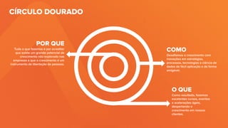 CÍRCULO DOURADO
POR QUE
Tudo o que fazemos é por acreditar
que existe um grande potencial de
crescimento não explorado nas
empresas e que o crescimento é um
instrumento de libertação de pessoas.
COMO
Desaﬁamos o crescimento com
inovações em estratégias,
processos, tecnologias e ciência de
dados de fácil aplicação e de forma
amigável.
O QUE
Como resultado, fazemos
excelentes cursos, eventos
e acelerações ágeis,
despertando o
crescimento em nossos
clientes.
 