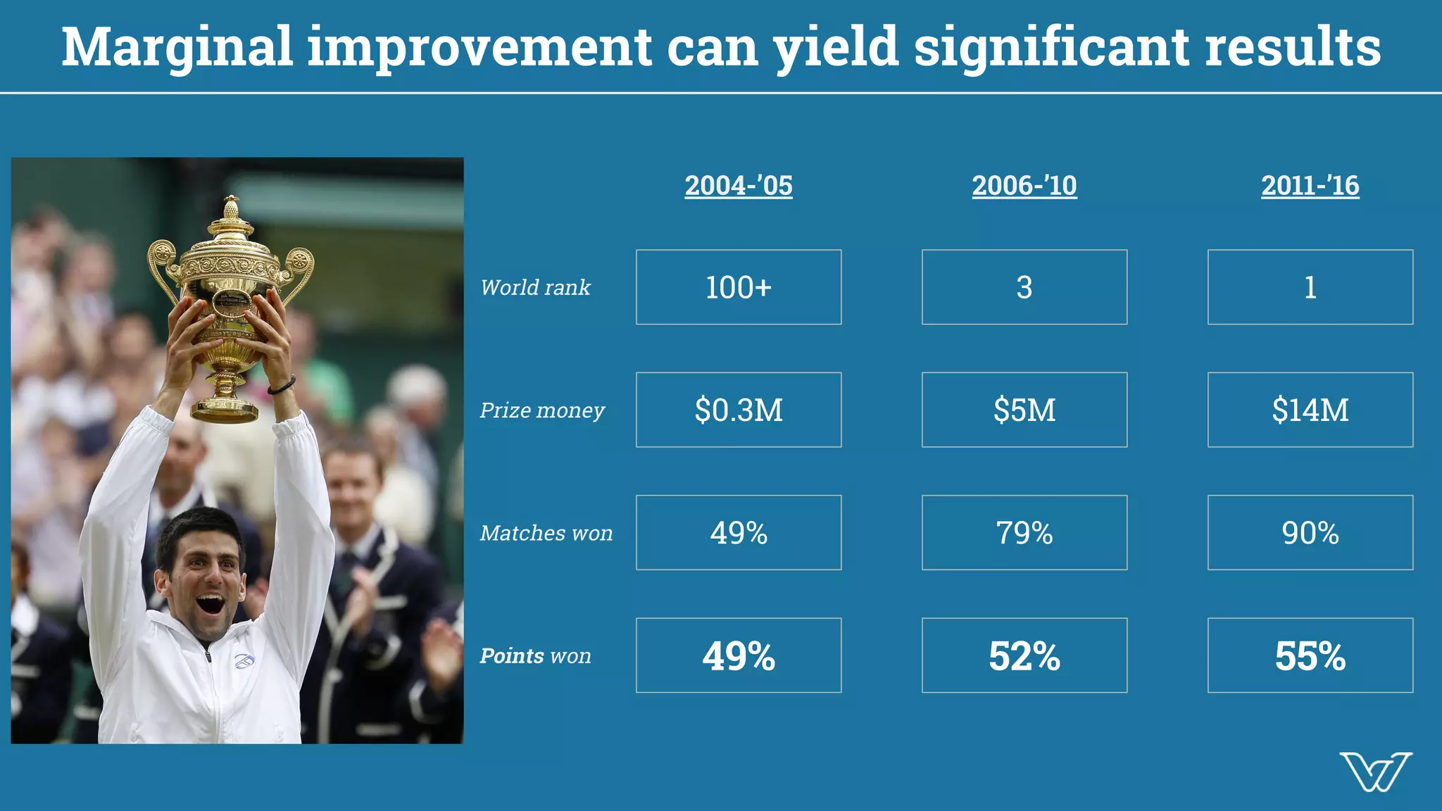 Marginal improvement can yield significant results
2004-’05 2006-’10 2011-’16
$0.3M $5M $14M
100+ 3 1
49% 52% 55%
49% 79% 90%
World rank
Prize money
Matches won
Points won
 