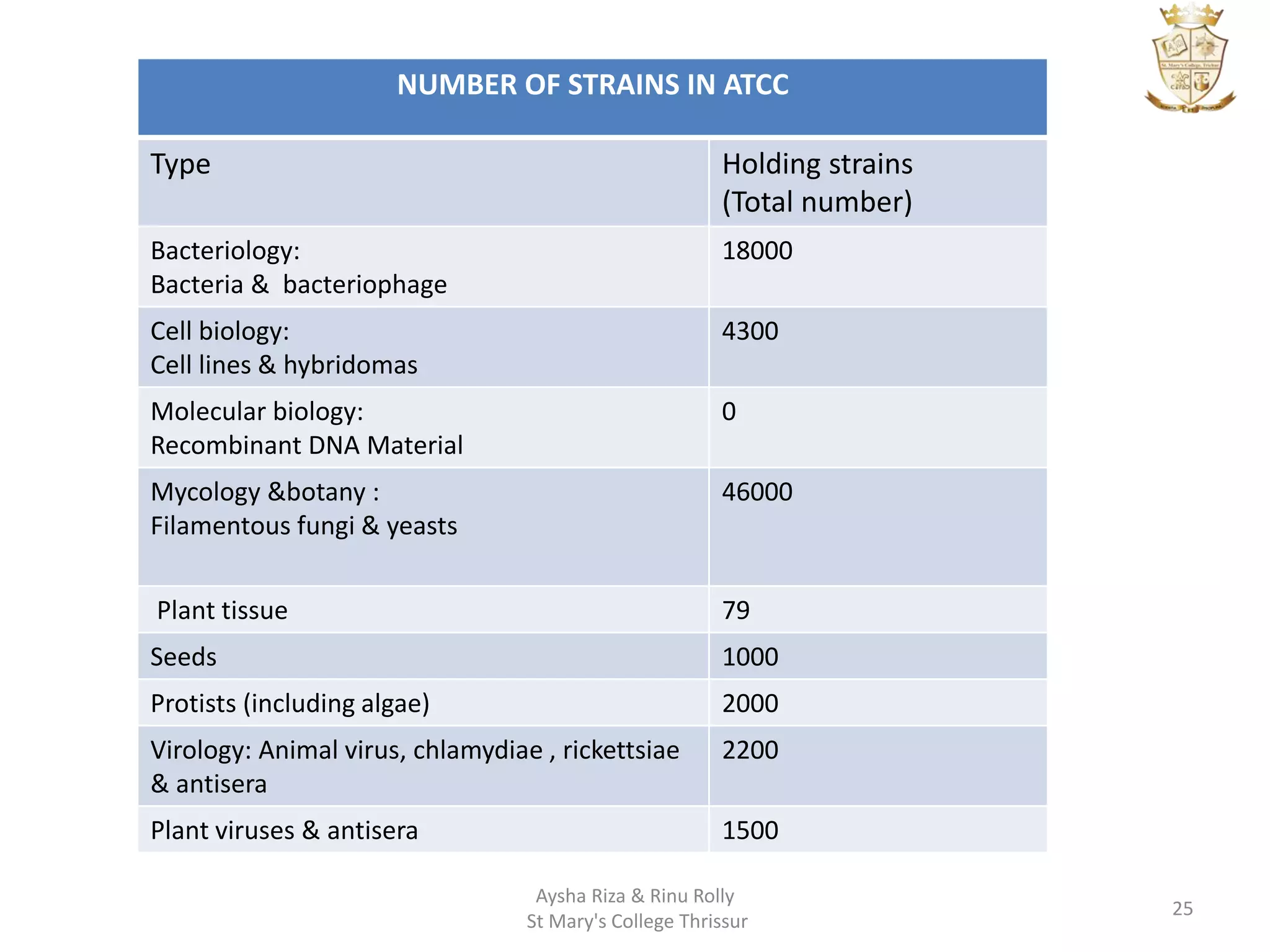 Culture collection center National and International PPTX