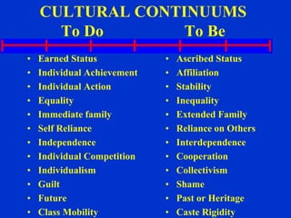 CULTURAL CONTINUUMS
      To Do       To Be
•   Earned Status            •   Ascribed Status
•   Individual Achievement   •   Affiliation
•   Individual Action        •   Stability
•   Equality                 •   Inequality
•   Immediate family         •   Extended Family
•   Self Reliance            •   Reliance on Others
•   Independence             •   Interdependence
•   Individual Competition   •   Cooperation
•   Individualism            •   Collectivism
•   Guilt                    •   Shame
•   Future                   •   Past or Heritage
•   Class Mobility           •   Caste Rigidity
 