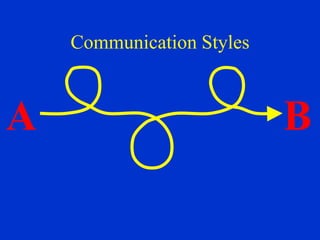 Communication Styles



A                          B
 