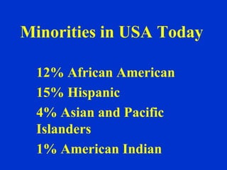 Minorities in USA Today

  12% African American
  15% Hispanic
  4% Asian and Pacific
  Islanders
  1% American Indian
 