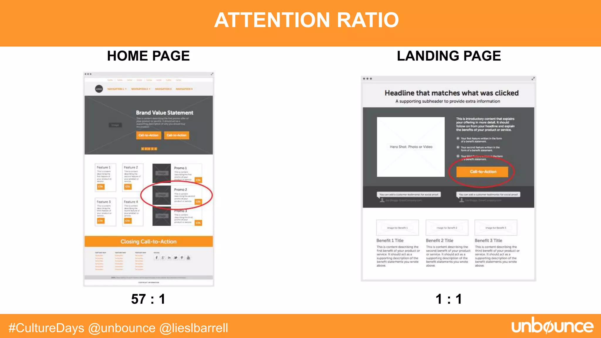 ATTENTION RATIO
#CultureDays @unbounce @lieslbarrell
57 : 1 1 : 1
HOME PAGE LANDING PAGE
 