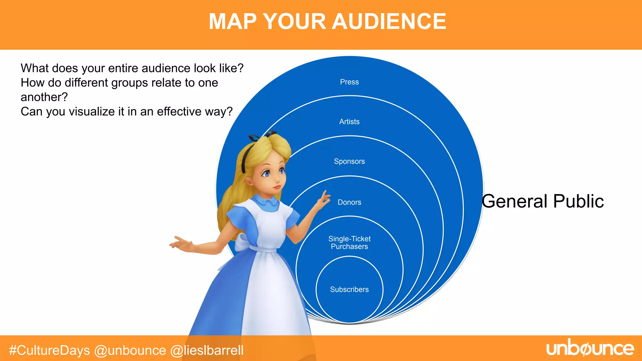 MAP YOUR AUDIENCE
Press
Artists
Sponsors
Donors
Single-Ticket
Purchasers
Subscribers
General Public
What does your entire audience look like?
How do different groups relate to one
another?
Can you visualize it in an effective way?
#CultureDays @unbounce @lieslbarrell
 