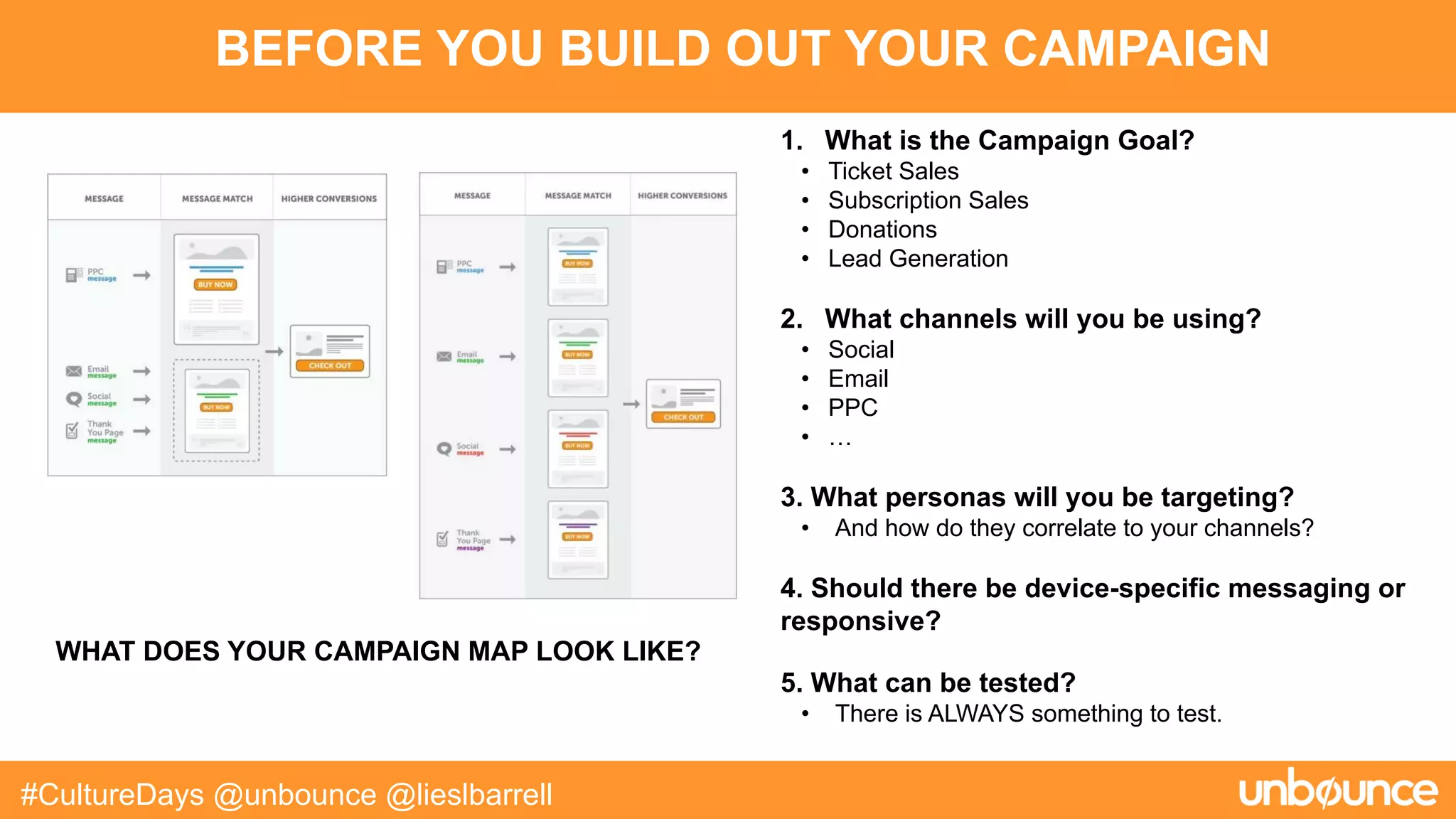 BEFORE YOU BUILD OUT YOUR CAMPAIGN
#CultureDays @unbounce @lieslbarrell
1. What is the Campaign Goal?
• Ticket Sales
• Subscription Sales
• Donations
• Lead Generation
2. What channels will you be using?
• Social
• Email
• PPC
• …
3. What personas will you be targeting?
• And how do they correlate to your channels?
4. Should there be device-specific messaging or
responsive?
5. What can be tested?
• There is ALWAYS something to test.
WHAT DOES YOUR CAMPAIGN MAP LOOK LIKE?
 