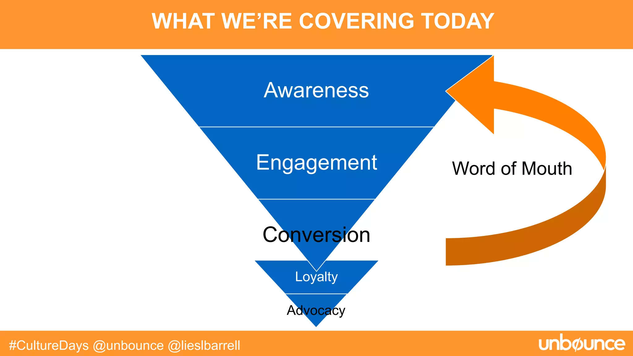 WHAT WE’RE COVERING TODAY
#CultureDays @unbounce @lieslbarrell
Loyalty
Advocacy
Awareness
Engagement
Conversion
Word of Mouth
 