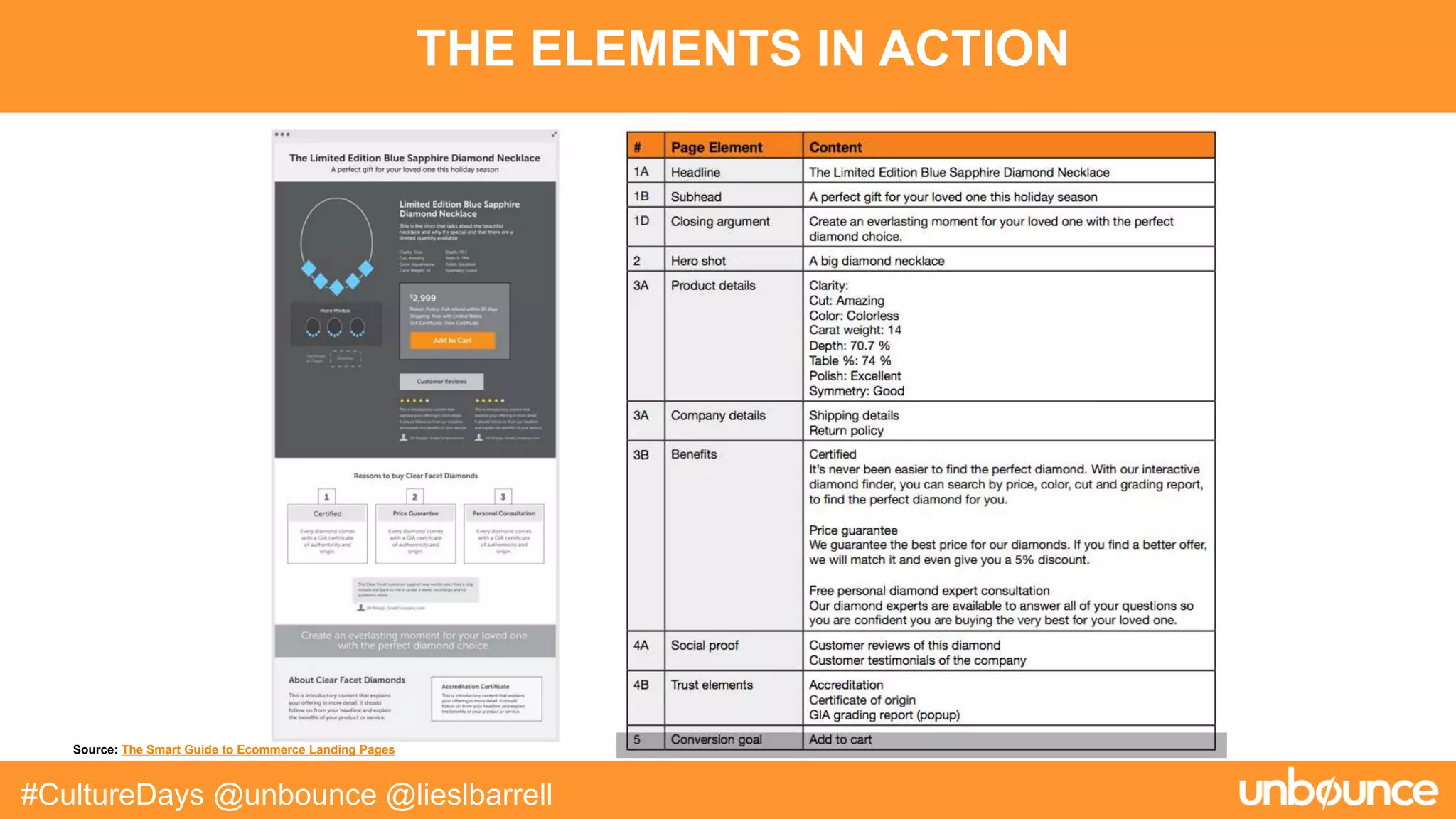 THE ELEMENTS IN ACTION
#CultureDays @unbounce @lieslbarrell
Source: The Smart Guide to Ecommerce Landing Pages
 