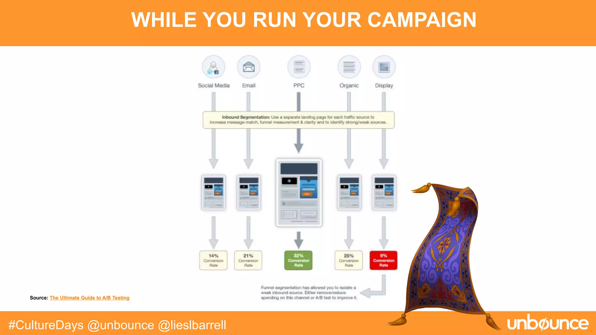WHILE YOU RUN YOUR CAMPAIGN
#CultureDays @unbounce @lieslbarrell
Source: The Ultimate Guide to A/B Testing
 