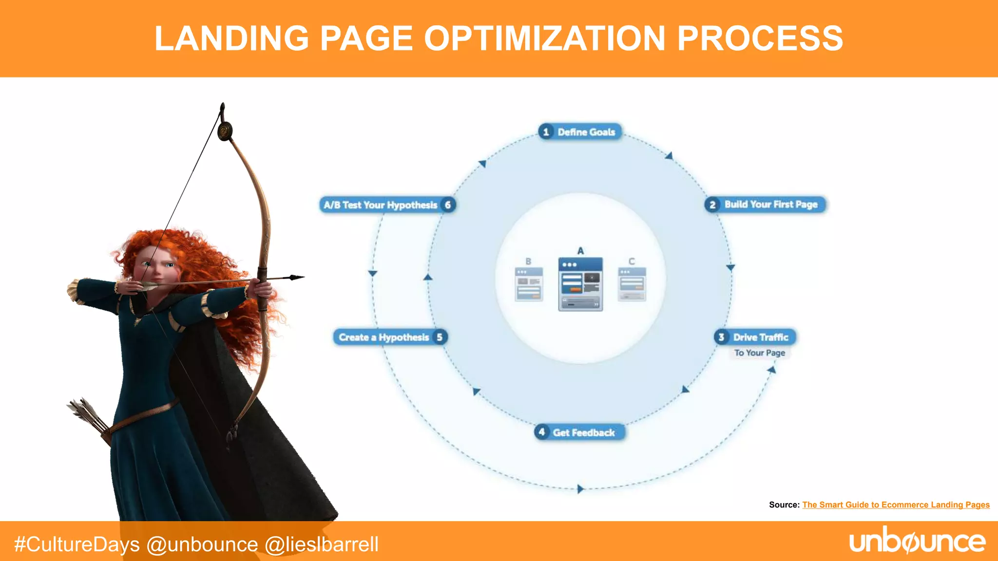 LANDING PAGE OPTIMIZATION PROCESS
#CultureDays @unbounce @lieslbarrell
Source: The Smart Guide to Ecommerce Landing Pages
 