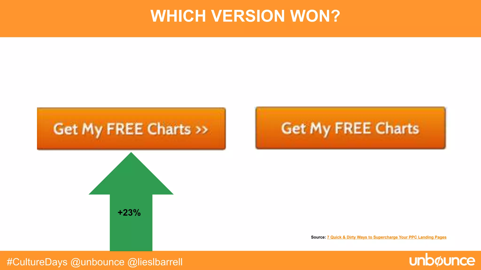 WHICH VERSION WON?
#CultureDays @unbounce @lieslbarrell
Source: 7 Quick & Dirty Ways to Supercharge Your PPC Landing Pages
+23%
 