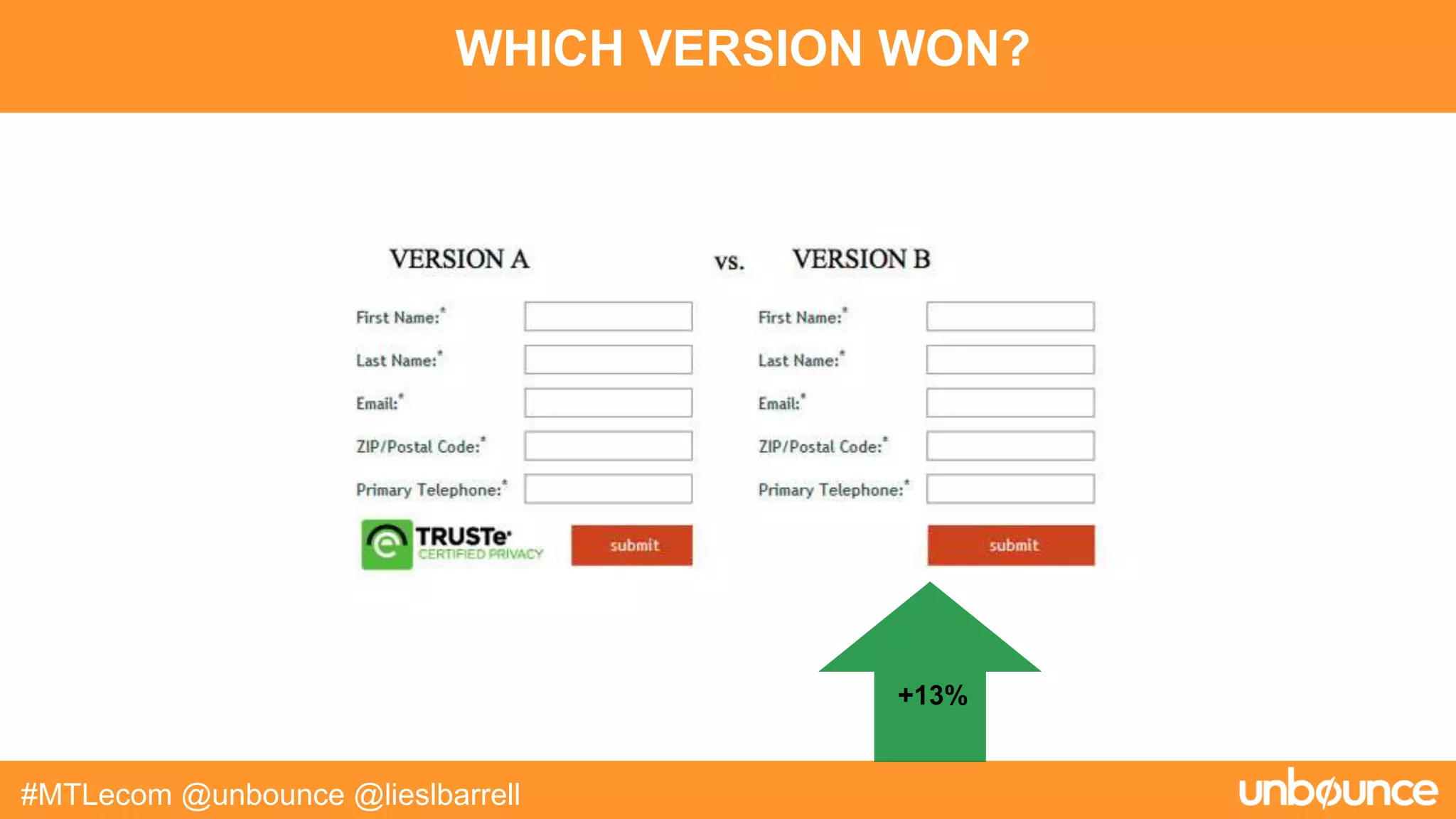 WHICH VERSION WON?
#MTLecom @unbounce @lieslbarrell
+13%
 