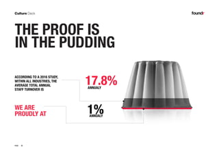 28PAGE
THE PROOF IS
IN THE PUDDING
ACCORDING TO A 2016 STUDY,
WITHIN ALL INDUSTRIES, THE
AVERAGE TOTAL ANNUAL
STAFF TURNOVER IS
WE ARE
PROUDLY AT
17.8%
1%ANNUALY
ANNUALY
 