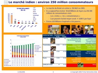 Le marché indien : environ 250 million consommateurs

                                        TOP WORLD RETAIL MARKETS
   ...