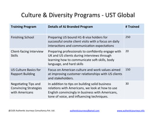 Training	
  Program	
   Details	
  of	
  AJ	
  Branded	
  Program	
   #	
  Trained	
  
Finishing	
  School	
   Preparing	
  US	
  bound	
  H1-­‐B	
  visa	
  holders	
  for	
  
successful	
  onsite	
  client	
  visits	
  with	
  a	
  focus	
  on	
  daily	
  
interac>ons	
  and	
  communica>on	
  expecta>ons	
  
250	
  
Client-­‐facing	
  Interview	
  
Skills	
  
Preparing	
  professionals	
  to	
  conﬁdently	
  engage	
  with	
  
UK	
  and	
  US	
  clients	
  during	
  interviews	
  through	
  
learning	
  how	
  to	
  communicate	
  soI-­‐skills,	
  body	
  
language,	
  and	
  hard	
  skills	
  
20	
  
US	
  Culture	
  Basics	
  for	
  
Rapport	
  Building	
  
Focus	
  on	
  American	
  culture	
  and	
  work	
  values	
  aimed	
  
at	
  improving	
  customer	
  rela>onships	
  with	
  US	
  clients	
  
and	
  stakeholders.	
  	
  
150	
  
Nego>a>ng	
  Tips	
  and	
  
Convincing	
  Strategies	
  
with	
  Americans	
  
In	
  addi>on	
  to	
  >ps	
  on	
  building	
  solid	
  business	
  
rela>ons	
  with	
  Americans,	
  we	
  look	
  at	
  how	
  to	
  use	
  
English	
  convincingly	
  in	
  business	
  with	
  Americans,	
  
tone	
  of	
  voice,	
  and	
  inﬂuencing	
  techniques.	
  
30	
  
@2105	
  Authen>c	
  Journeys	
  Consultancy	
  Pvt.	
  Ltd.	
  	
  	
  	
  	
  	
  	
  	
  	
  	
  	
  	
  	
  	
  	
  	
  	
  	
  	
  	
  	
  	
  	
  	
  	
  	
  	
  	
  authen>cjourneys@gmail.com	
  	
  	
  	
  	
  	
  	
  	
  	
  	
  	
  	
  	
  	
  	
  	
  	
  	
  	
  	
  	
  	
  	
  	
  	
  	
  	
  	
  	
  	
  	
  	
  	
  www.authen>cjourneys.info	
  	
  
Culture	
  &	
  Diversity	
  Programs	
  -­‐	
  UST	
  Global	
  
 