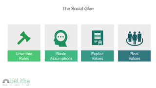 The Social Glue
Unwritten
Rules
Basic
Assumptions
Explicit
Values
Real
Values
 