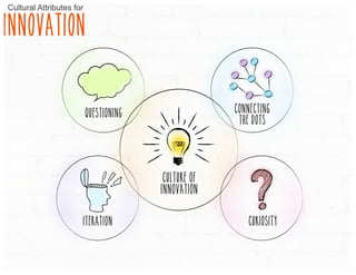 questioning Connecting
the dots
Culture of
innovation
iteration curiosity
Cultural Attributes for
INNOVATION
 