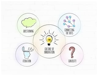 questioning Connecting
the dots
Culture of
innovation
iteration curiosity
 