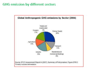 GHG emission by different sectors<br />