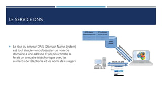 LE SERVICE DNS
 Le rôle du serveur DNS (Domain Name System)
est tout simplement d’associer un nom de
domaine à une adresse IP, un peu comme la
ferait un annuaire téléphonique avec les
numéros de téléphone et les noms des usagers.
 