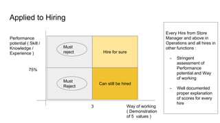 Applied to Hiring
Performance
potential ( Skill /
Knowledge /
Experience )
Way of working
( Demonstration
of 5 values )
3
...
