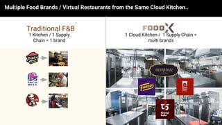 Multiple Food Brands / Virtual Restaurants from the Same Cloud Kitchen..
1 Kitchen / 1 Supply
Chain = 1 brand
1 Cloud Kitc...
