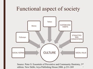 Functional aspect of society
CULTURESOCIAL NORMS
Folkways
Mores
Taboo
CUSTOM AND
HABITS
ETIQUETTES
AND
CONVENTIONS
SOCIAL VALUE
7
Source: Peter S. Essentials of Preventive and Community Dentistry, 3rd
edition. New Delhi; Arya Publishing House.2006. p.231-269
 